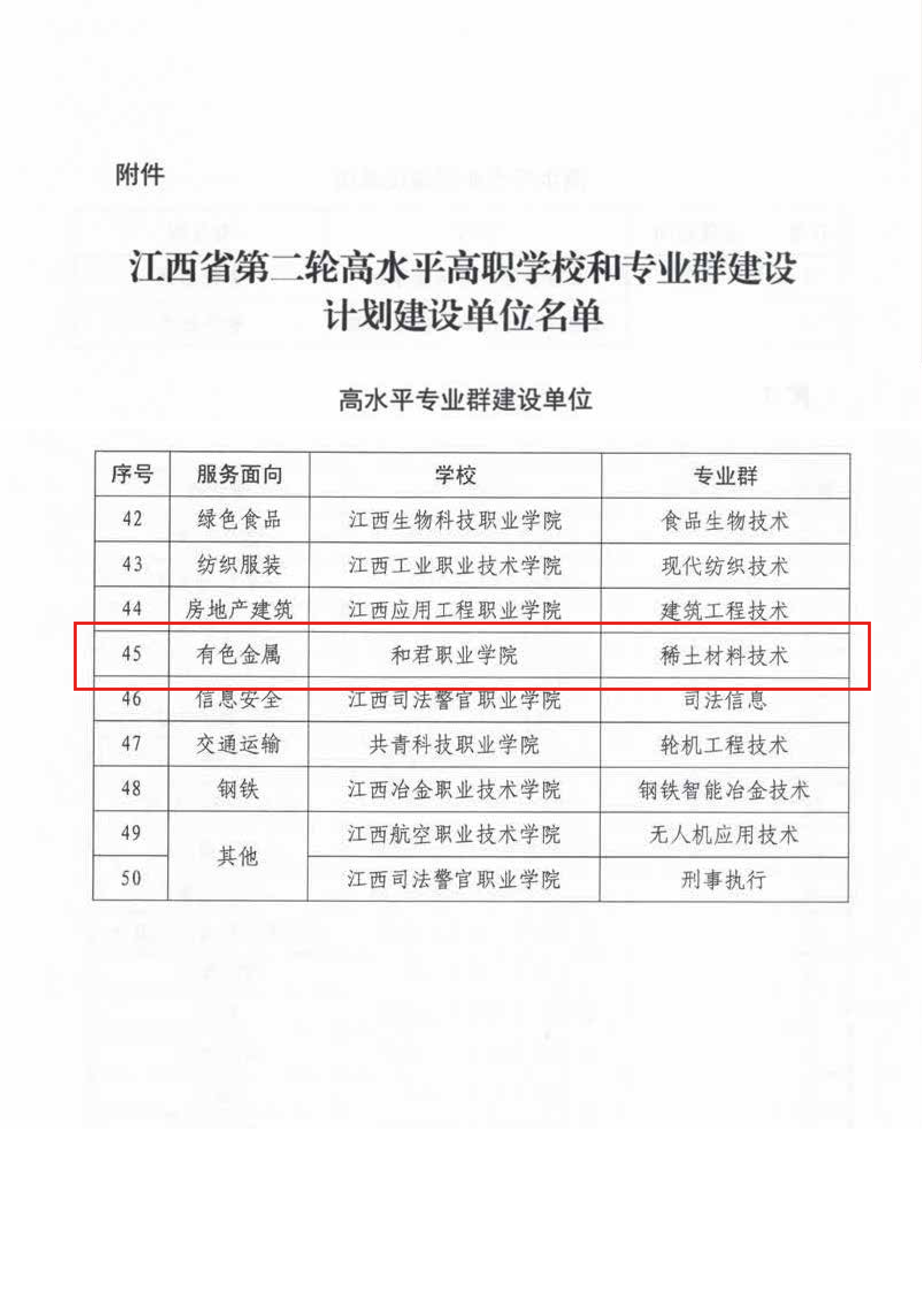 喜讯 | 我校正式入选江西省高水平专业群建设单位