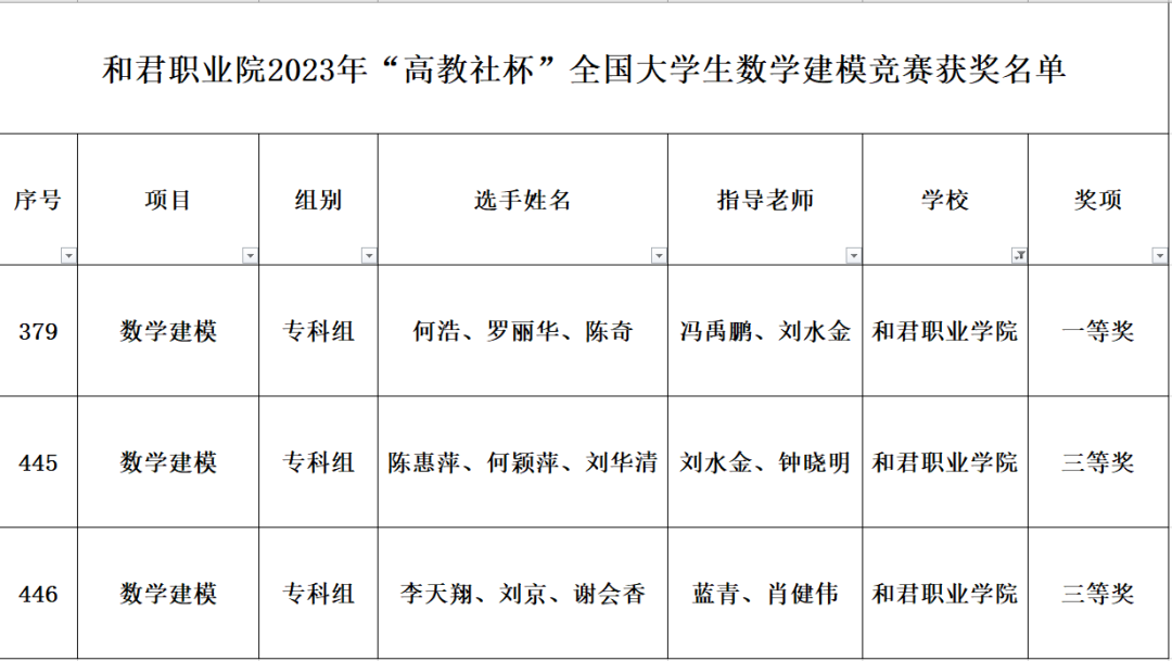 喜报丨我校在2023年江西省大学生数学建模竞赛中斩获佳绩