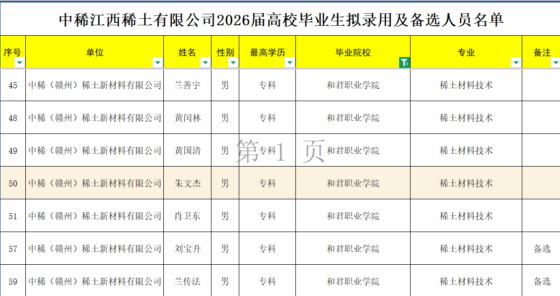 喜报！我校7名学子逆袭突围，成功入职头部国企中稀江西稀土有限公司