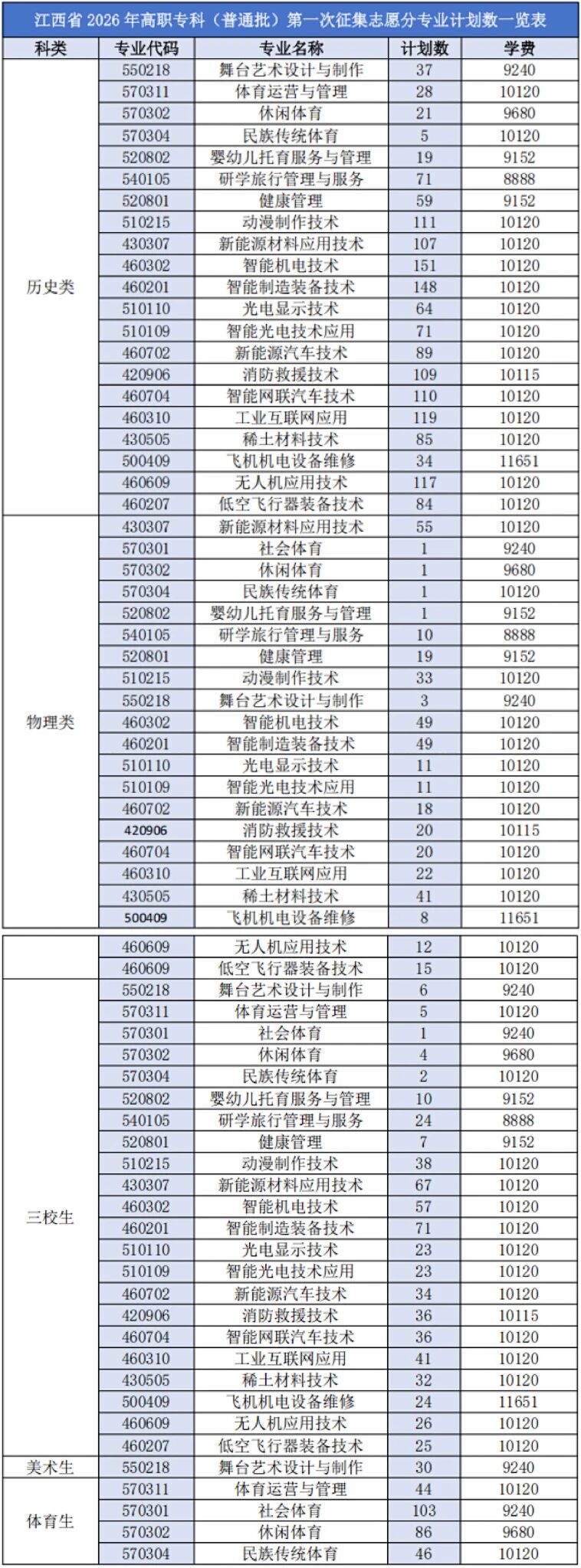 【绝佳补录机会!】和君职业学院2026年江西省专科第一次征集志愿计划公布!(报考代码8690)