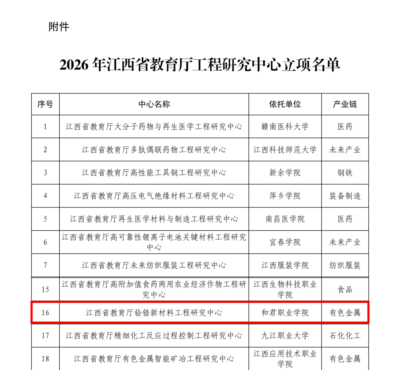 喜报！我校获批立项建设江西省教育厅铪锆新材料工程研究中心