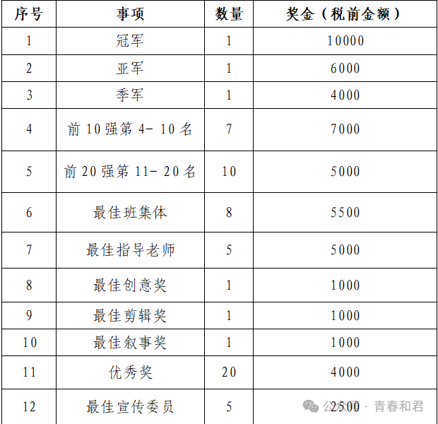 和君职业学院第九届“和众杯”短视频技能大赛正式开启
